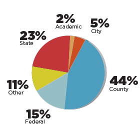 chart of Job Jurisdictions