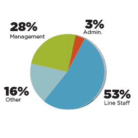 chart of Professions